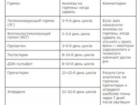 Изображение 3: Анализ крови на гормоны - ЭКО-блог
