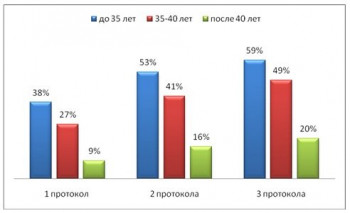 Изображение : Статистика протоколов ЭКО - ЭКО-блог