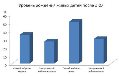 Изображение : Статистика протоколов ЭКО - ЭКО-блог