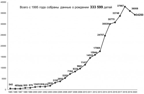 Изображение : Статистика протоколов ЭКО - ЭКО-блог