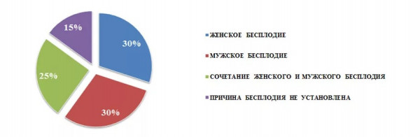 Изображение 2: Несколько фактов о бесплодии - ЭКО-блог