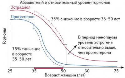 Изображение 5: Избыток или недостаток женского гормона эстрогена – какие нормы – что это такое в гинекологии - ЭКО-блог