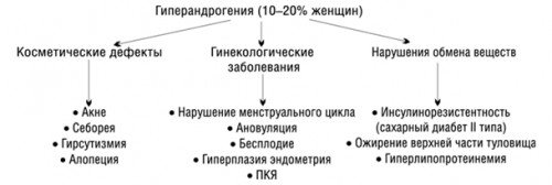 Изображение 2: Гиперандрогения - ЭКО-блог