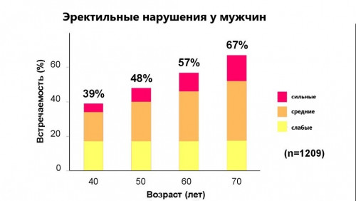 Изображение 1: Нарушение эрекции - ЭКО-блог